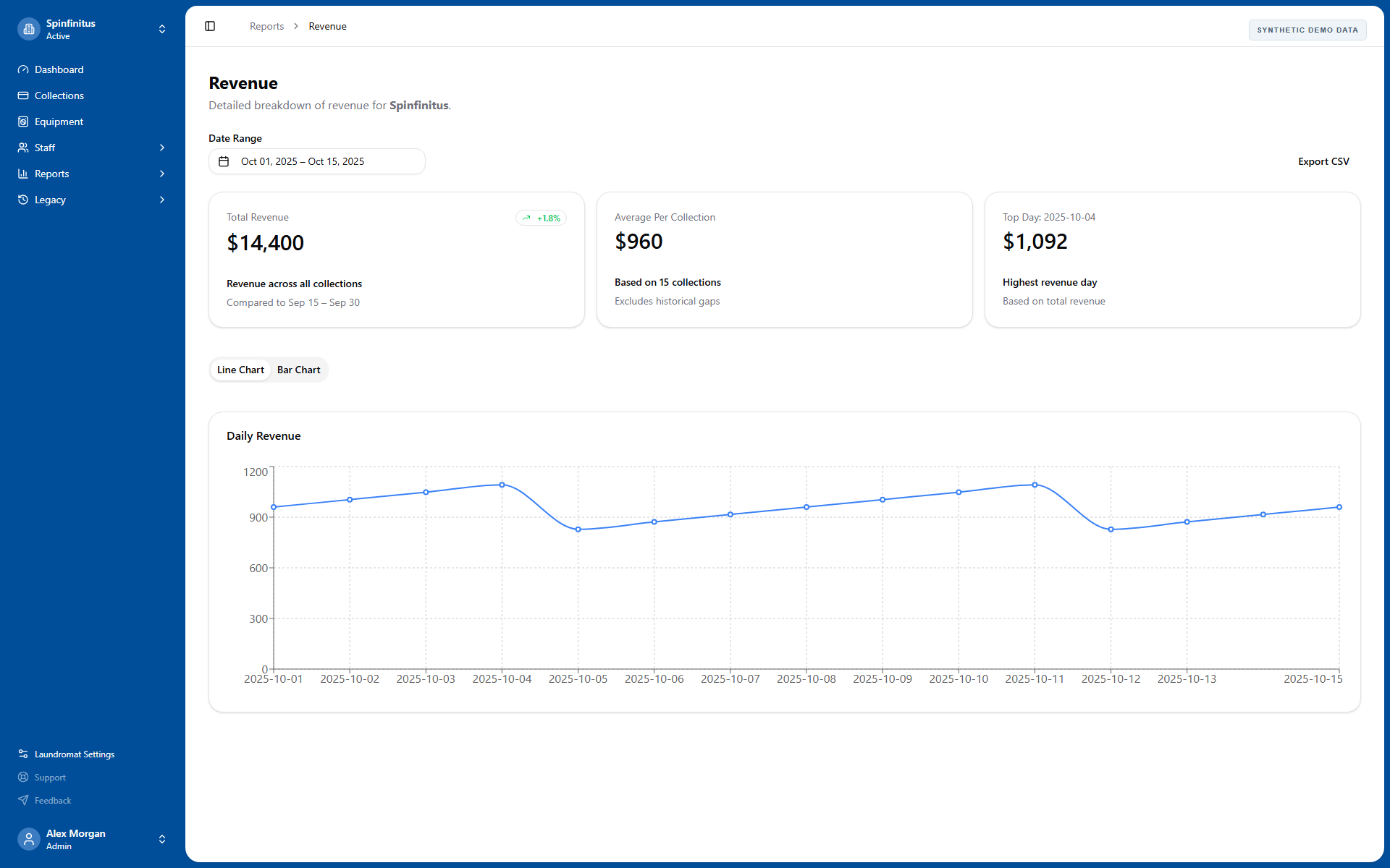 LaundryOps revenue report with summary cards and a daily line chart using synthetic data